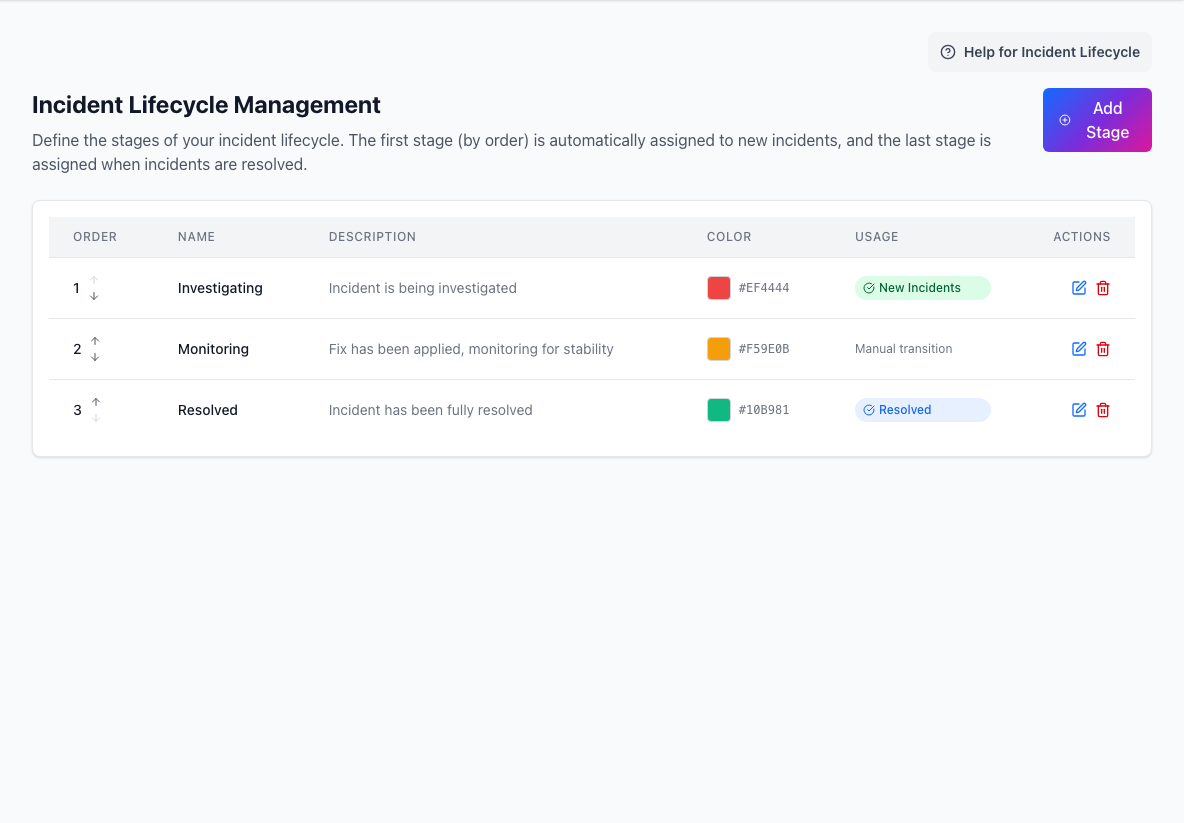 Incident Lifecycle Management showing ordered stages and lifecycle actions
